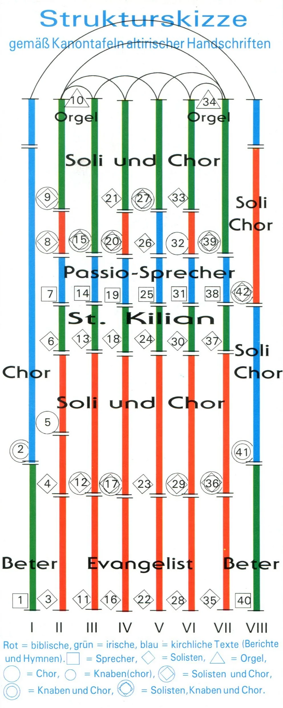 Grafisches Diagramm „Strukturskizze gemäß Kanontafeln altirischer Handschriften“ mit acht farbigen Linien (rot, grün, blau) und nummerierten Symbolen für Chor, Solisten, Orgel, Sprecher, Beter und Evangelist, zur Passionsstruktur des Oratoriums „Der Schrein der Märtyrer“